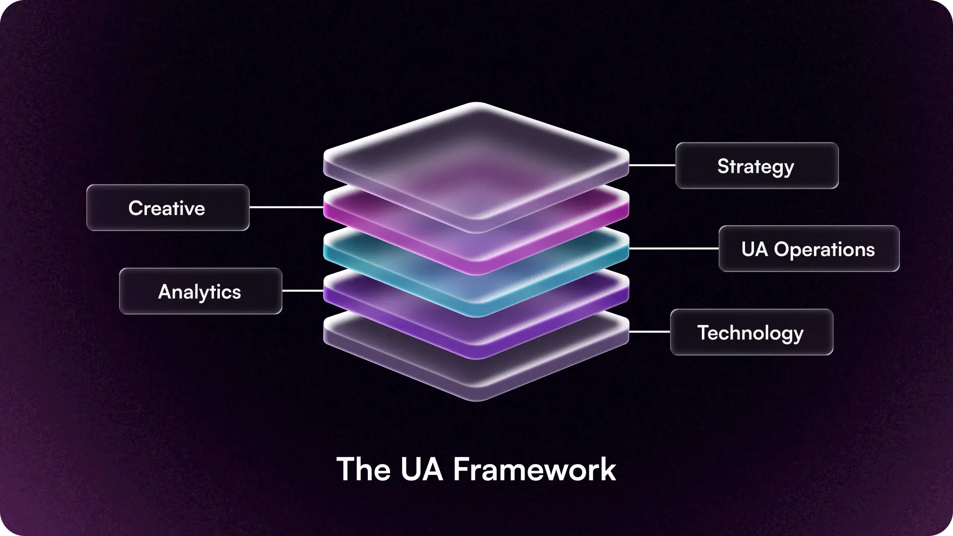A 3D stacked diagram of the mobile user acquisition framework highlighting its five core layers: strategy, creative, UA operations, analytics, and technology.