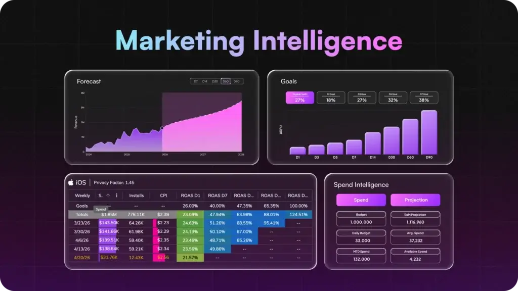 mobile-game-ua-marketing-intelligence-dashboard