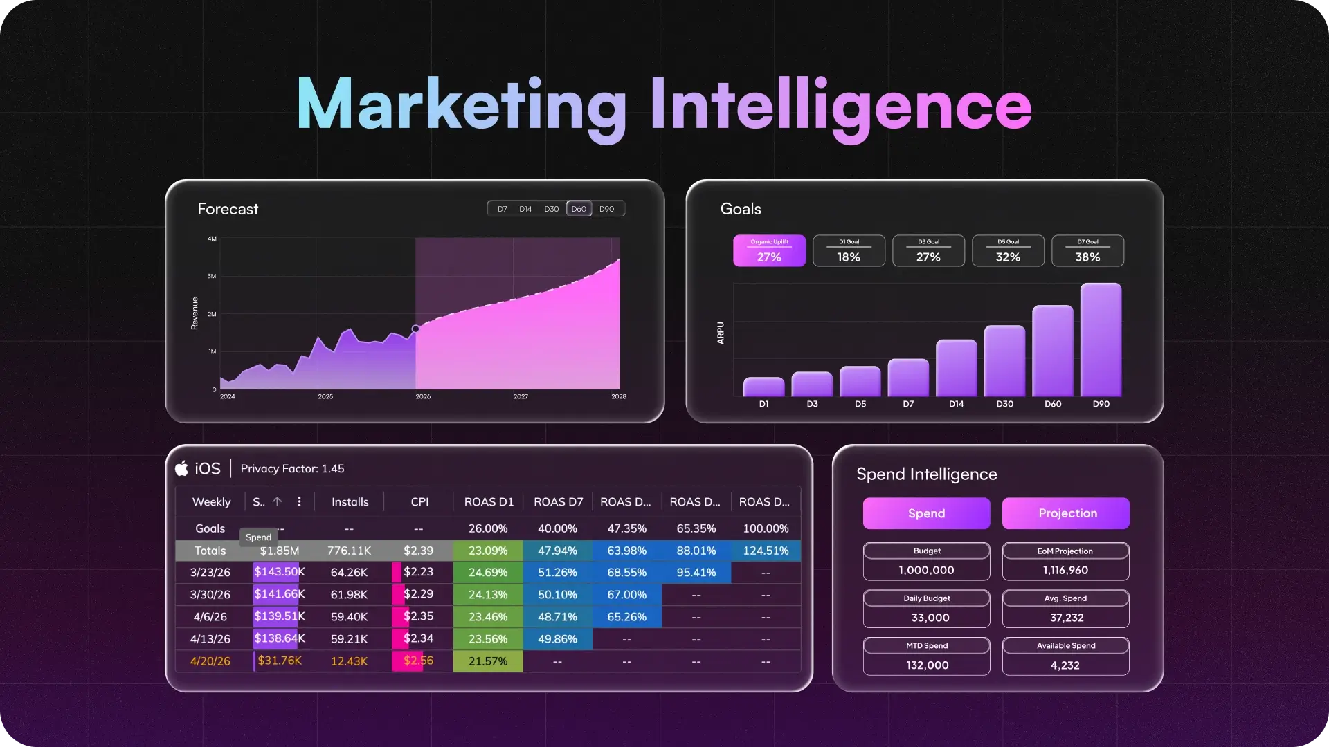 Mobile game UA marketing intelligence system showing four core panels: LTV forecast, cohort goals, iOS privacy-adjusted ROAS attribution, and spend intelligence.