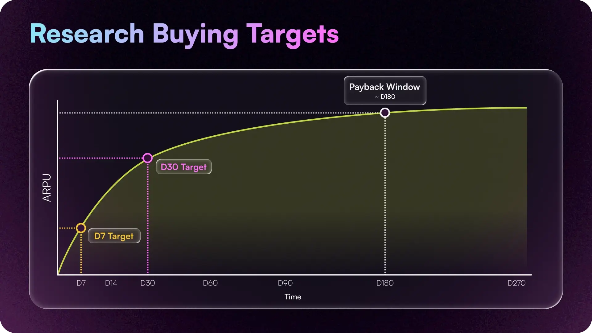 Buying target research chart mapping D7 and D30 ARPU targets against a D180 payback window to set mobile UA marketing analytics performance benchmarks.
