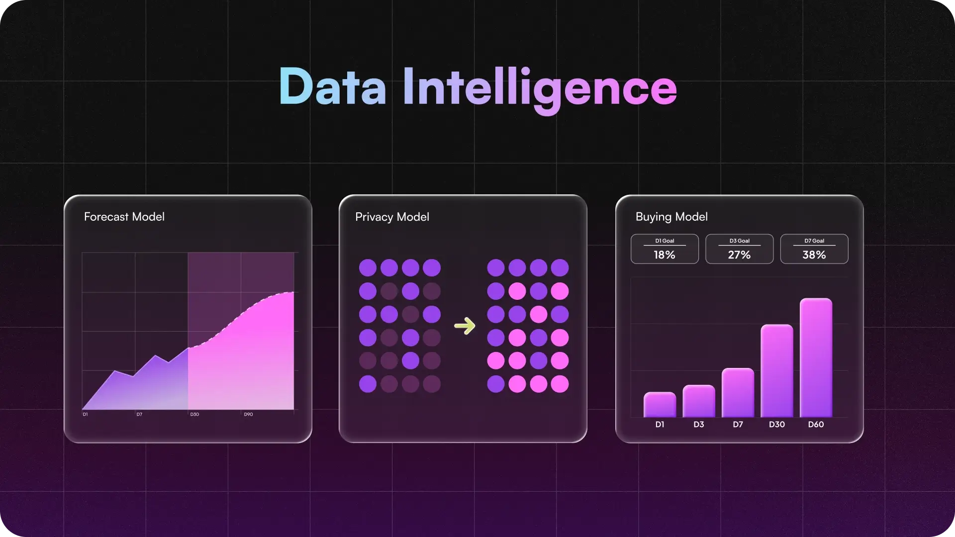 The three mobile UA data intelligence models: a forecast model for cohort projection, a privacy model for iOS SKAN reconciliation, and a buying model for payback-based targets.