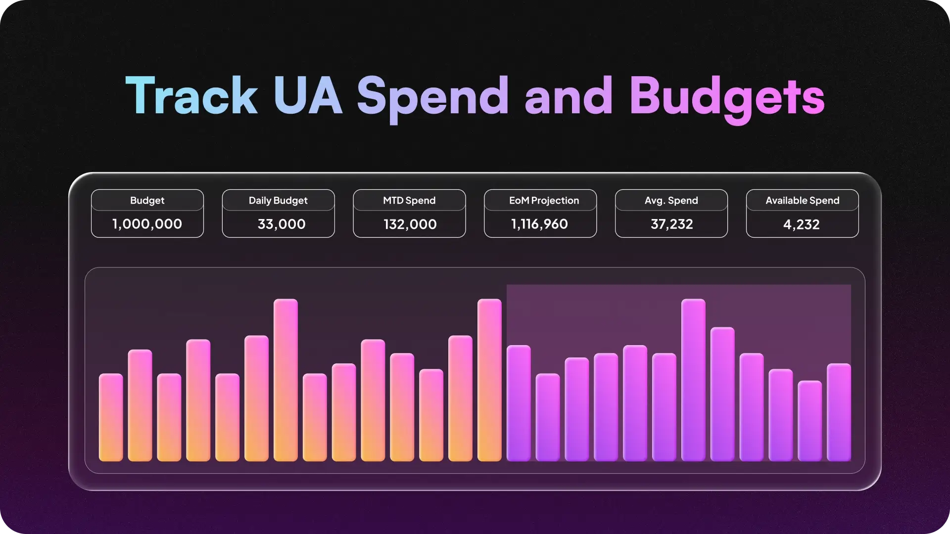 UA spend intelligence dashboard tracking monthly budget, daily budget, MTD spend, end-of-month projection, and available spend for accurate budget pacing across channels.