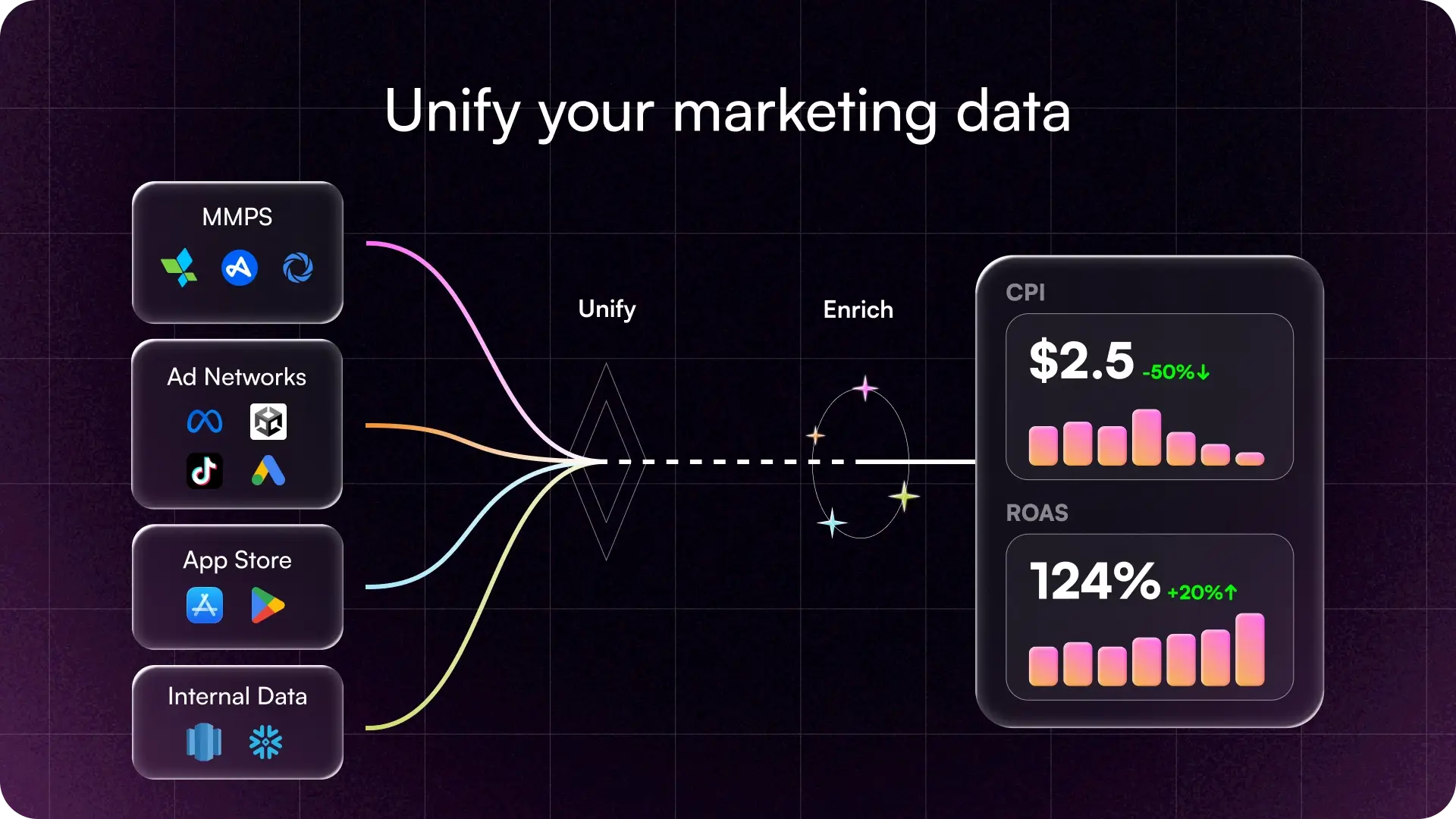 Flowchart demonstrating how mobile marketing data from MMPs, ad networks, app stores, and internal data is unified and enriched to display accurate CPI and ROAS metrics.